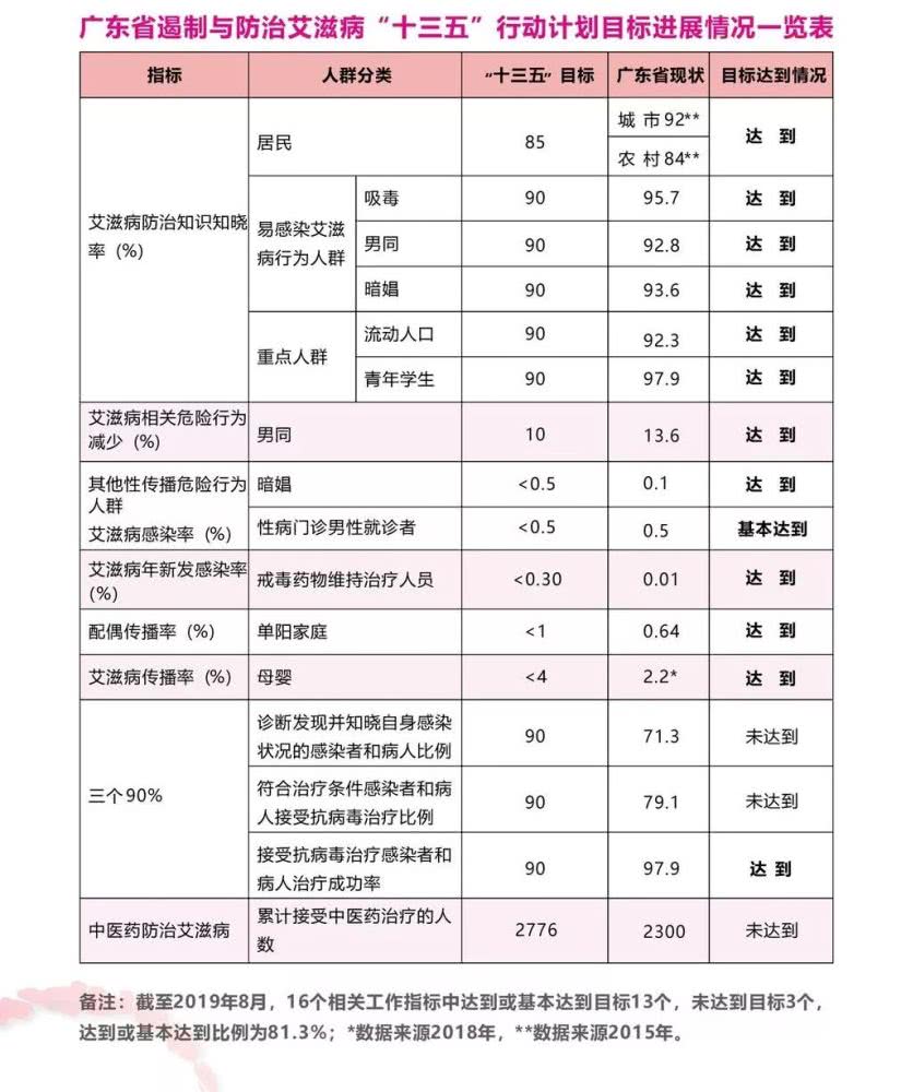 广东最新艾滋疫情概况——整体处于低流行水平，男男同性、老年病例比例增高