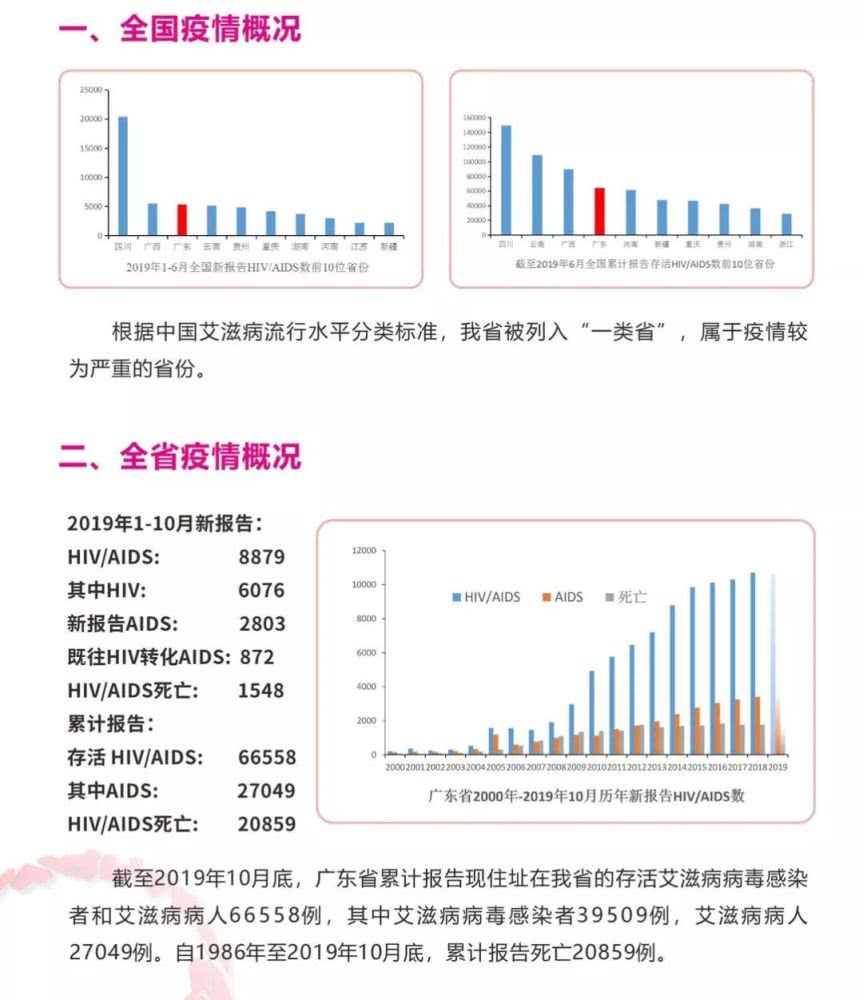广东最新艾滋疫情概况——整体处于低流行水平，男男同性、老年病例比例增高